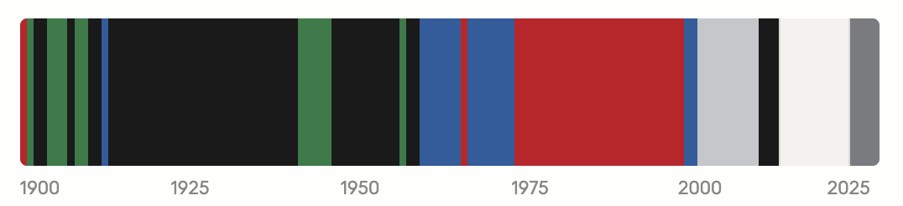 Britain's most popular car colour by year, 1900 to 2025, shown as a timeline of colour bands