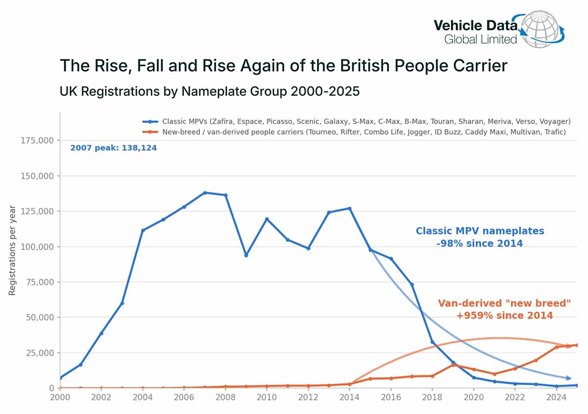 The Rise, Fall and Rise Again of the British People Carrier - UK registrations by nameplate group, 2000 to 2025